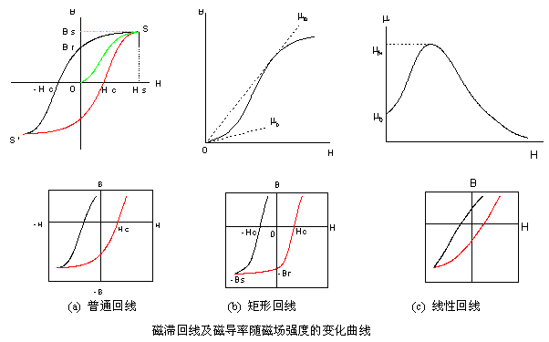 磁性材料是由铁磁性物质或亚铁磁性物质组成的,在外加磁场h作用下,必